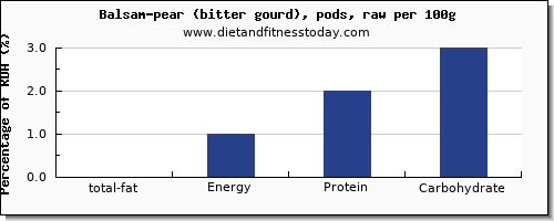 total fat and nutrition facts in fat in balsam pear per 100g